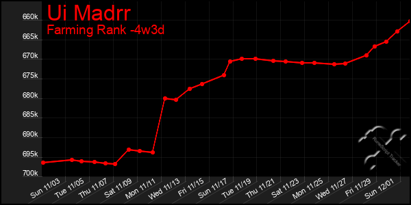 Last 31 Days Graph of Ui Madrr