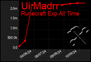 Total Graph of Ui Madrr