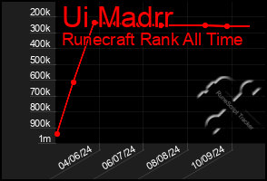 Total Graph of Ui Madrr