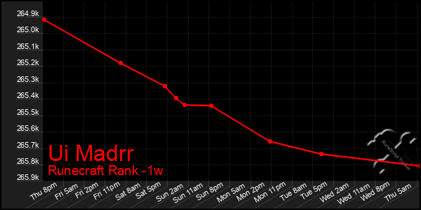 Last 7 Days Graph of Ui Madrr