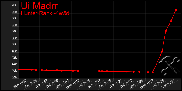 Last 31 Days Graph of Ui Madrr