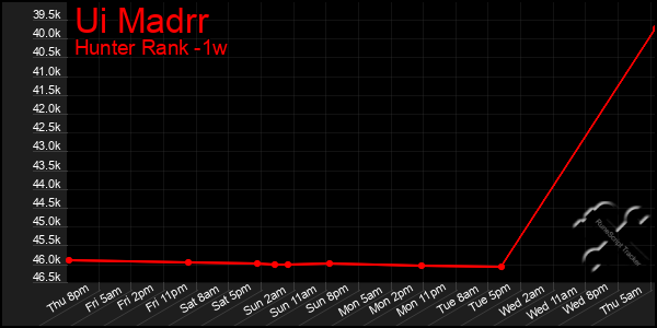 Last 7 Days Graph of Ui Madrr