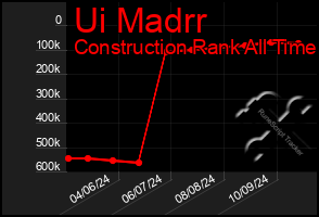 Total Graph of Ui Madrr