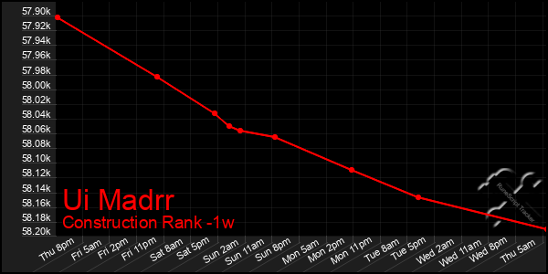 Last 7 Days Graph of Ui Madrr