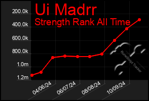 Total Graph of Ui Madrr