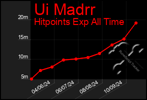 Total Graph of Ui Madrr