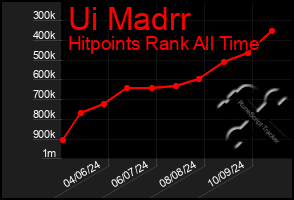 Total Graph of Ui Madrr