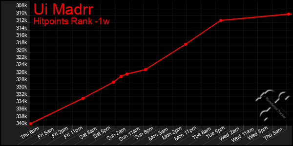 Last 7 Days Graph of Ui Madrr