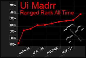 Total Graph of Ui Madrr