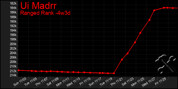 Last 31 Days Graph of Ui Madrr