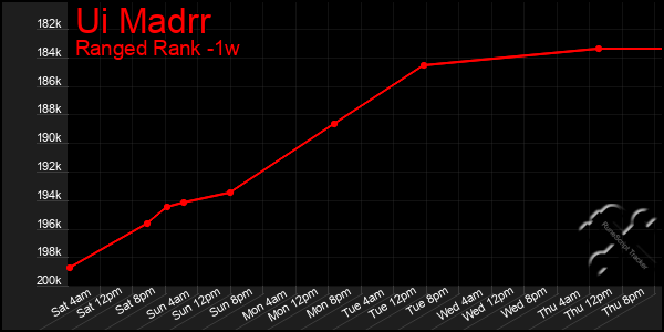 Last 7 Days Graph of Ui Madrr