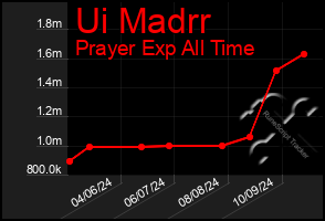 Total Graph of Ui Madrr