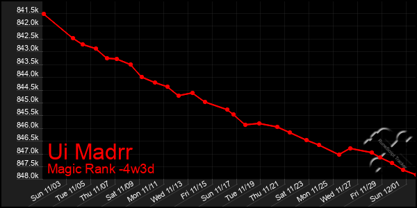 Last 31 Days Graph of Ui Madrr