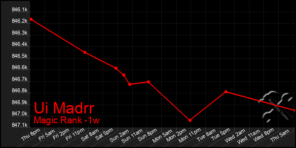 Last 7 Days Graph of Ui Madrr