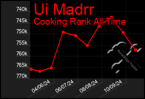 Total Graph of Ui Madrr