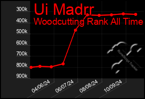 Total Graph of Ui Madrr