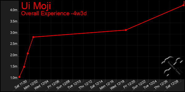 Last 31 Days Graph of Ui Moji