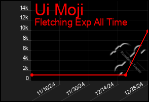 Total Graph of Ui Moji