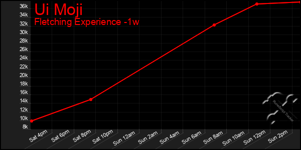 Last 7 Days Graph of Ui Moji