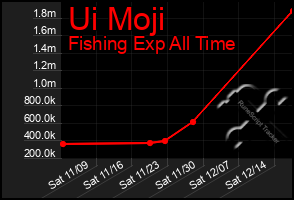 Total Graph of Ui Moji