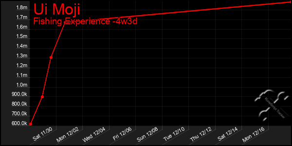 Last 31 Days Graph of Ui Moji