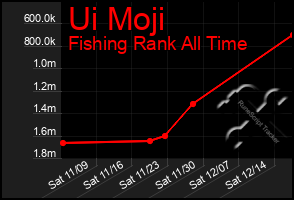 Total Graph of Ui Moji