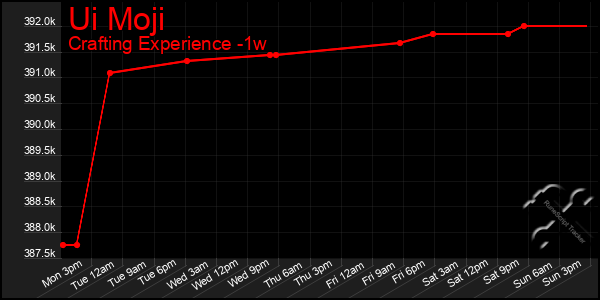 Last 7 Days Graph of Ui Moji