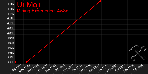 Last 31 Days Graph of Ui Moji