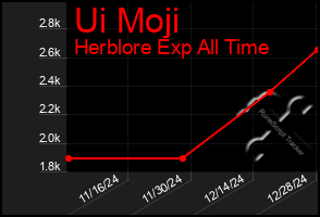 Total Graph of Ui Moji