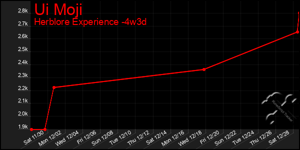 Last 31 Days Graph of Ui Moji