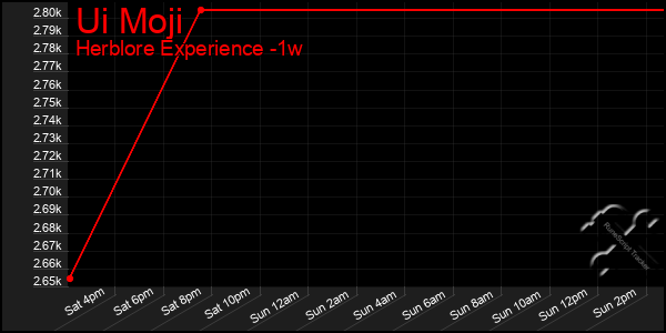 Last 7 Days Graph of Ui Moji