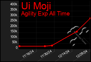 Total Graph of Ui Moji