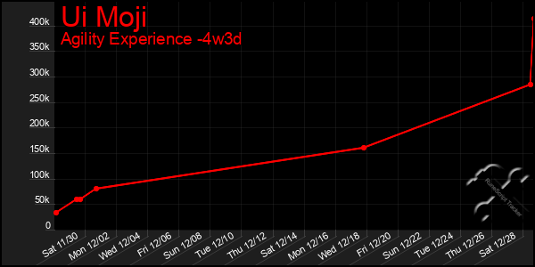 Last 31 Days Graph of Ui Moji