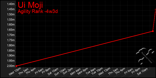 Last 31 Days Graph of Ui Moji