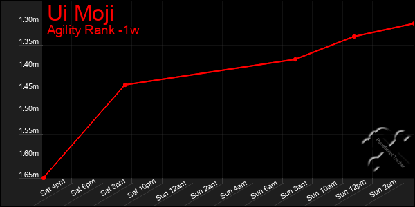 Last 7 Days Graph of Ui Moji