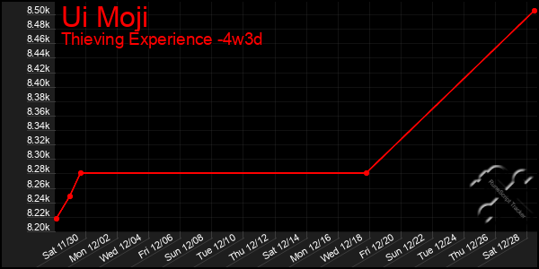 Last 31 Days Graph of Ui Moji