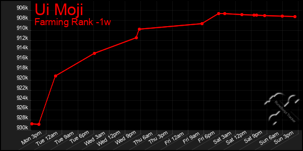 Last 7 Days Graph of Ui Moji