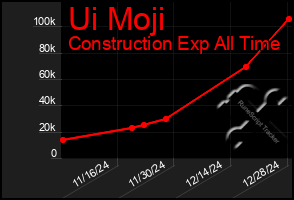 Total Graph of Ui Moji