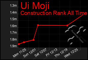 Total Graph of Ui Moji