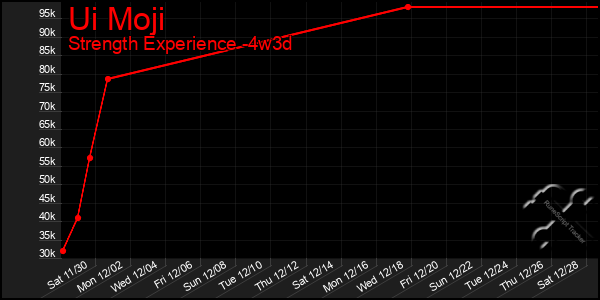 Last 31 Days Graph of Ui Moji