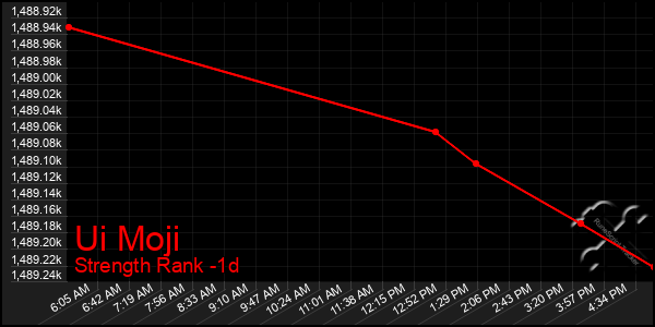 Last 24 Hours Graph of Ui Moji