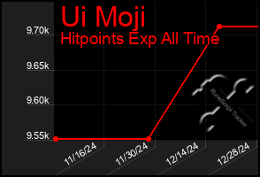 Total Graph of Ui Moji