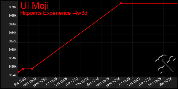 Last 31 Days Graph of Ui Moji