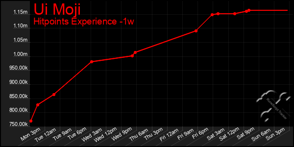 Last 7 Days Graph of Ui Moji