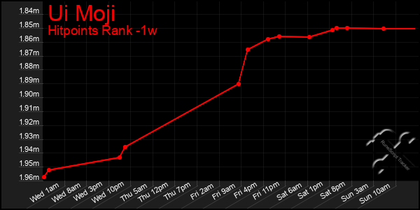 Last 7 Days Graph of Ui Moji