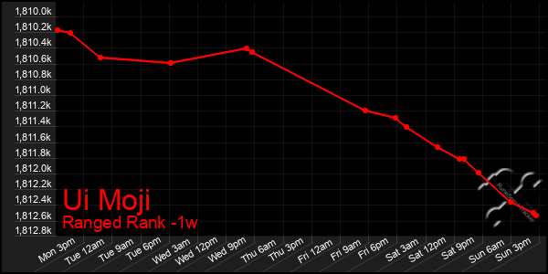 Last 7 Days Graph of Ui Moji