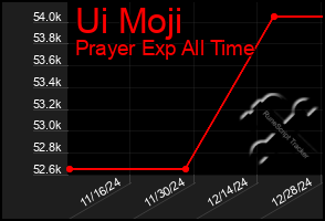 Total Graph of Ui Moji