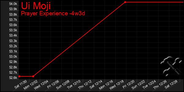 Last 31 Days Graph of Ui Moji