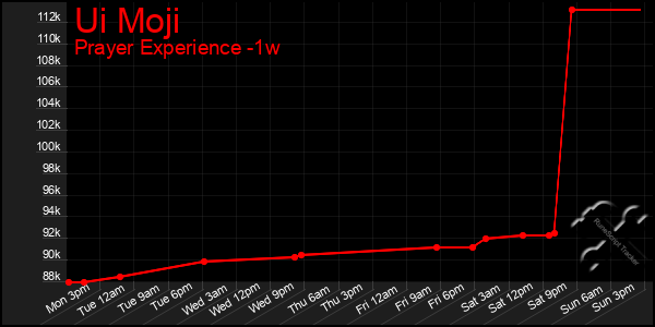 Last 7 Days Graph of Ui Moji