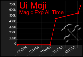 Total Graph of Ui Moji